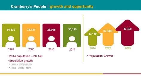 Population Growth 2016
