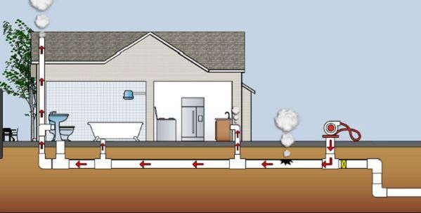 Waterline smoke test diagram